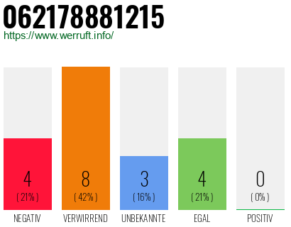 Rufnummer 062178881215 Telefonnummer 062178881215