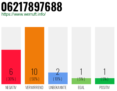 Rufnummer 06217897688 Telefonnummer 06217897688