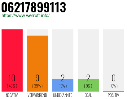 Rufnummer 06217899113 Telefonnummer 06217899113