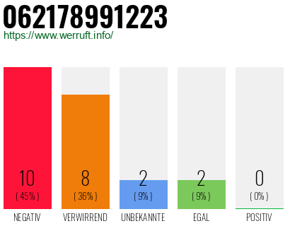 Rufnummer 062178991223 Telefonnummer 062178991223
