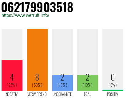 Rufnummer 062179903518 Telefonnummer 062179903518