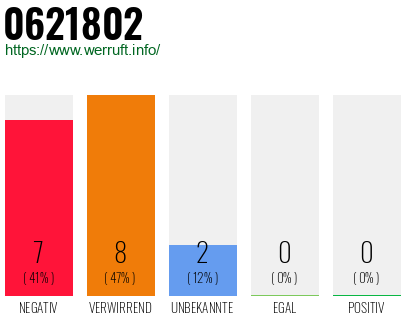 Rufnummer 0621802 Telefonnummer 0621802