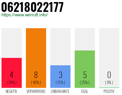 Rufnummer 06218022177 Telefonnummer 06218022177