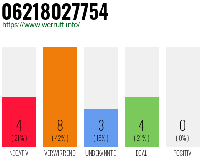 Rufnummer 06218027754 Telefonnummer 06218027754
