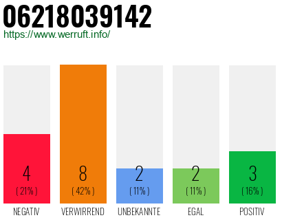 Rufnummer 06218039142 Telefonnummer 06218039142