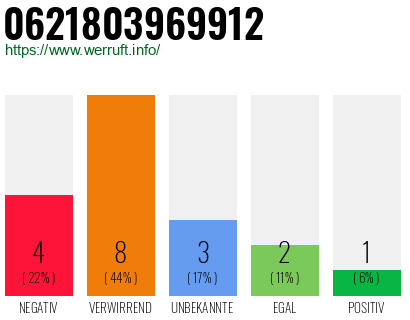 Rufnummer 0621803969912 Telefonnummer 0621803969912
