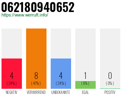 Rufnummer 062180940652 Telefonnummer 062180940652