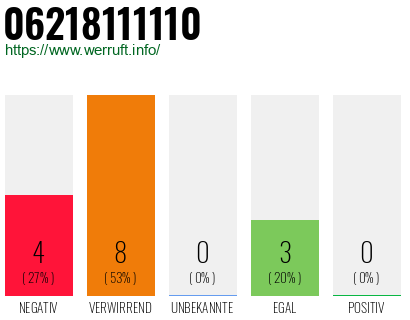 Rufnummer 06218111110 Telefonnummer 06218111110