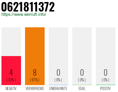 Rufnummer 0621811372 Telefonnummer 0621811372