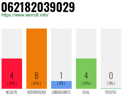 Rufnummer 062182039029 Telefonnummer 062182039029