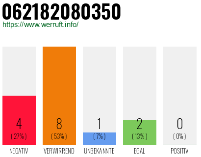 Rufnummer 062182080350 Telefonnummer 062182080350