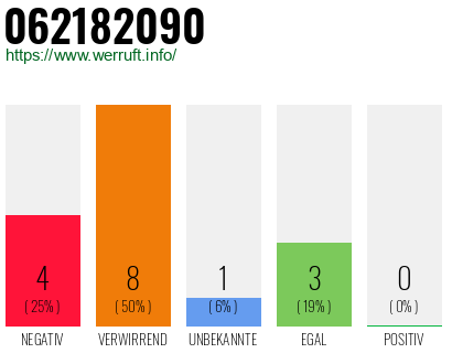 Rufnummer 062182090 Telefonnummer 062182090