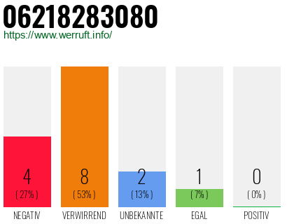 Rufnummer 06218283080 Telefonnummer 06218283080
