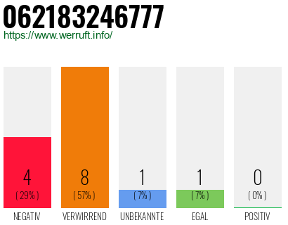 Rufnummer 062183246777 Telefonnummer 062183246777