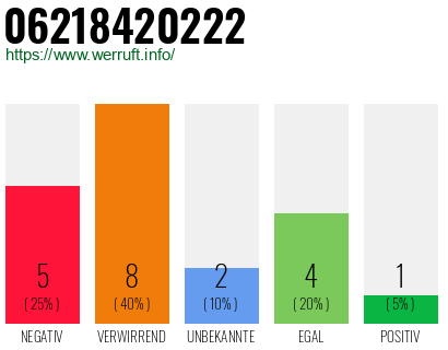 Rufnummer 06218420222 Telefonnummer 06218420222