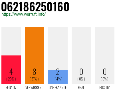 Rufnummer 062186250160 Telefonnummer 062186250160
