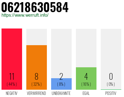 Rufnummer 06218630584 Telefonnummer 06218630584