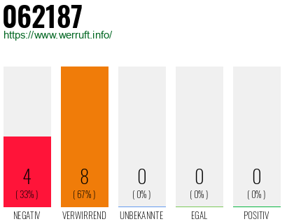 Rufnummer 062187 Telefonnummer 062187