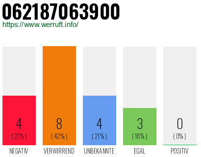 Rufnummer 062187063900 Telefonnummer 062187063900
