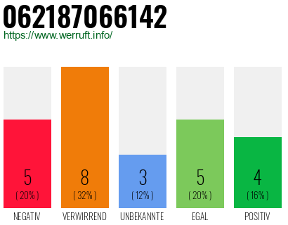 Rufnummer 062187066142 Telefonnummer 062187066142