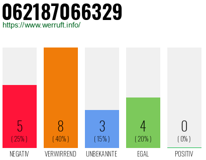 Rufnummer 062187066329 Telefonnummer 062187066329