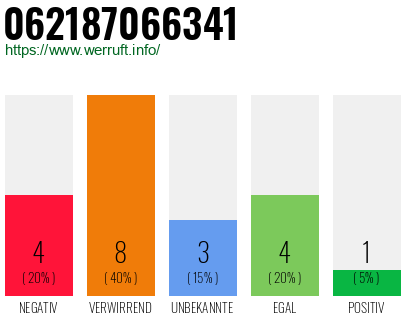 Rufnummer 062187066341 Telefonnummer 062187066341