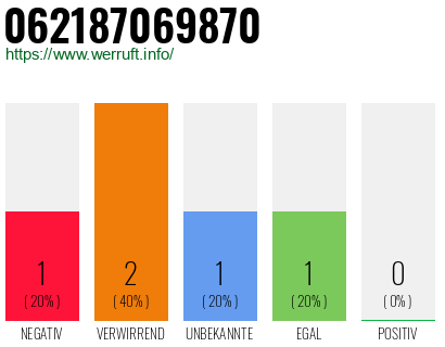 Telefonnummer 062187069870