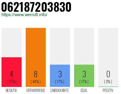 Rufnummer 062187203830 Telefonnummer 062187203830