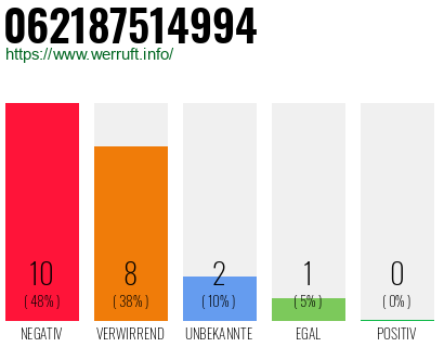 Rufnummer 062187514994 Telefonnummer 062187514994