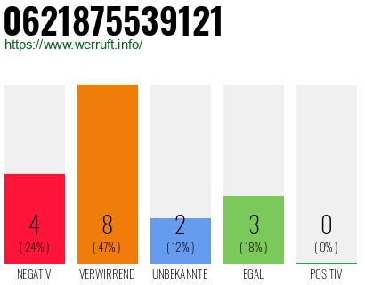 Rufnummer 0621875539121 Telefonnummer 0621875539121