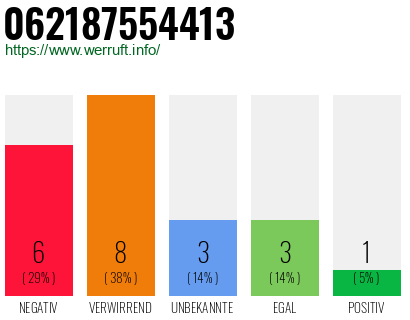 Rufnummer 062187554413 Telefonnummer 062187554413