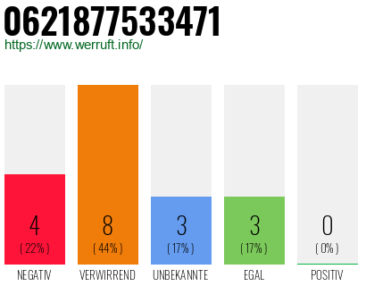 Rufnummer 0621877533471 Telefonnummer 0621877533471