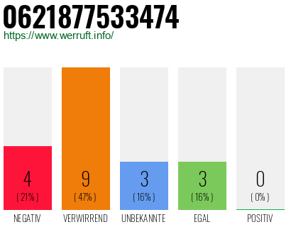 Rufnummer 0621877533474 Telefonnummer 0621877533474