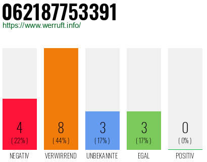 Rufnummer 062187753391 Telefonnummer 062187753391