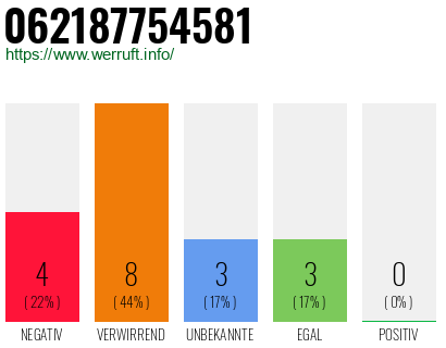 Rufnummer 062187754581 Telefonnummer 062187754581