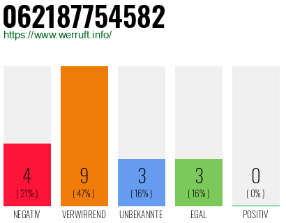 Rufnummer 062187754582 Telefonnummer 062187754582