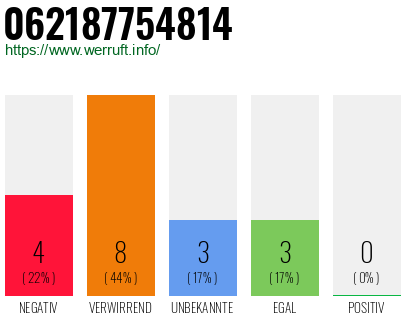 Rufnummer 062187754814 Telefonnummer 062187754814