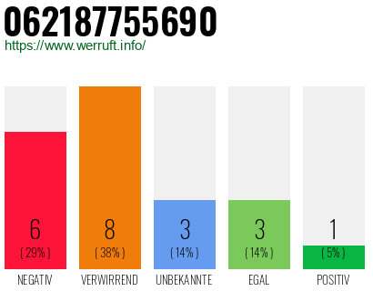 Rufnummer 062187755690 Telefonnummer 062187755690
