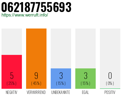 Rufnummer 062187755693 Telefonnummer 062187755693