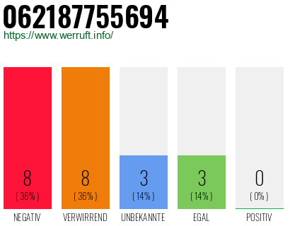 Rufnummer 062187755694 Telefonnummer 062187755694