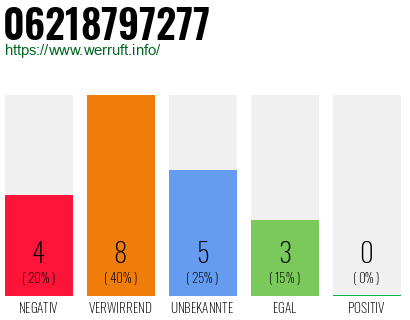 Rufnummer 06218797277 Telefonnummer 06218797277