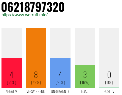 Rufnummer 06218797320 Telefonnummer 06218797320
