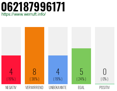 Rufnummer 062187996171 Telefonnummer 062187996171