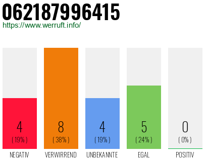 Rufnummer 062187996415 Telefonnummer 062187996415