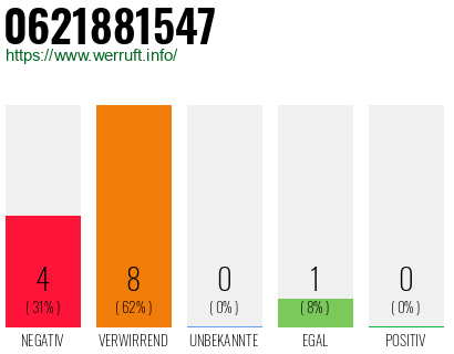 Rufnummer 0621881547 Telefonnummer 0621881547