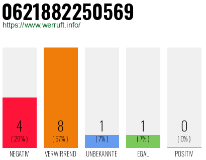 Rufnummer 0621882250569 Telefonnummer 0621882250569