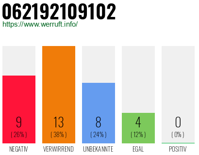 Rufnummer 062192109102 Telefonnummer 062192109102
