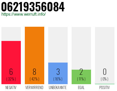 Rufnummer 06219356084 Telefonnummer 06219356084