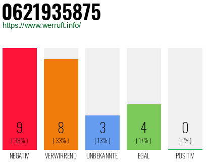 Rufnummer 0621935875 Telefonnummer 0621935875