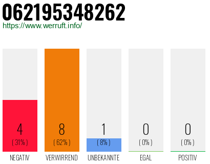 Rufnummer 062195348262 Telefonnummer 062195348262